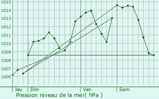 Graphe de la pression atmosphrique prvue pour Payerne
