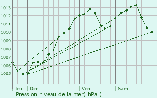 Graphe de la pression atmosphrique prvue pour Goersdorf