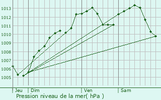 Graphe de la pression atmosphrique prvue pour Diebolsheim