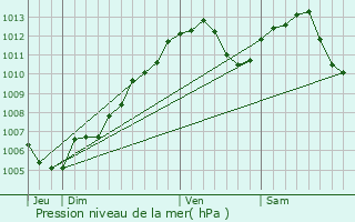 Graphe de la pression atmosphrique prvue pour Gumbrechtshoffen