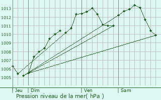 Graphe de la pression atmosphrique prvue pour Rossfeld