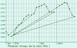 Graphe de la pression atmosphrique prvue pour Gerstheim