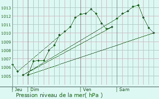Graphe de la pression atmosphrique prvue pour Uberach