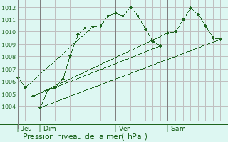 Graphe de la pression atmosphrique prvue pour Mutzig