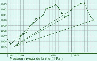 Graphe de la pression atmosphrique prvue pour Achenheim