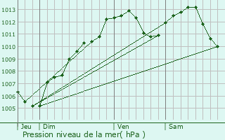 Graphe de la pression atmosphrique prvue pour Hangenbieten