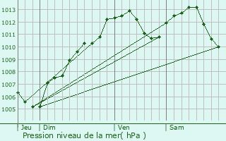 Graphe de la pression atmosphrique prvue pour Ernolsheim-Bruche