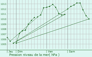 Graphe de la pression atmosphrique prvue pour Duppigheim