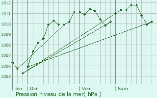 Graphe de la pression atmosphrique prvue pour Marne-la-Valle