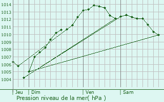 Graphe de la pression atmosphrique prvue pour Tourrettes-sur-Loup