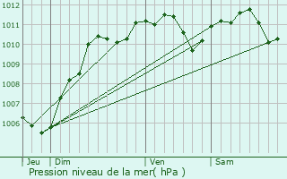Graphe de la pression atmosphrique prvue pour Cocherel