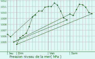 Graphe de la pression atmosphrique prvue pour Farbersviller