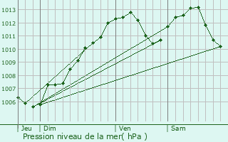 Graphe de la pression atmosphrique prvue pour Tieffenbach