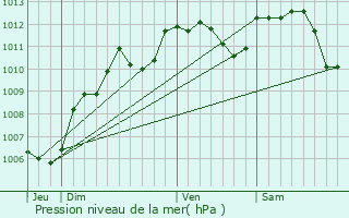 Graphe de la pression atmosphrique prvue pour Orly