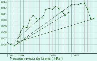 Graphe de la pression atmosphrique prvue pour Saint-Rmy-ls-Chevreuse