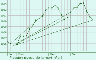 Graphe de la pression atmosphrique prvue pour Domfessel