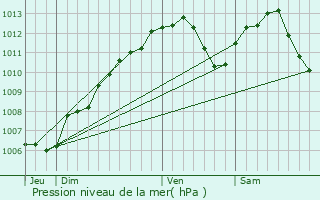 Graphe de la pression atmosphrique prvue pour Sotzeling
