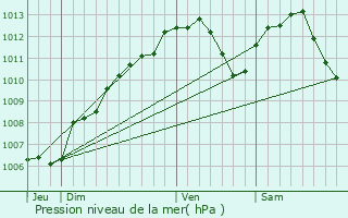 Graphe de la pression atmosphrique prvue pour Pettoncourt