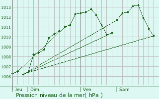 Graphe de la pression atmosphrique prvue pour Essey-ls-Nancy