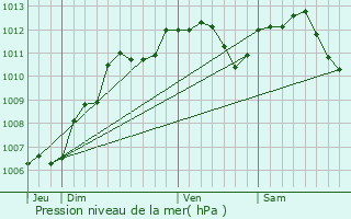 Graphe de la pression atmosphrique prvue pour Chlons-en-Champagne