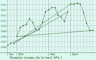 Graphe de la pression atmosphrique prvue pour Mache