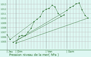 Graphe de la pression atmosphrique prvue pour Hunspach