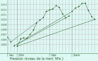 Graphe de la pression atmosphrique prvue pour Croettwiller