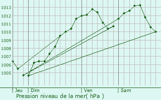 Graphe de la pression atmosphrique prvue pour Hatten