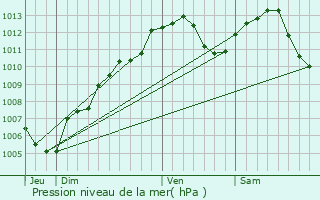 Graphe de la pression atmosphrique prvue pour Wolfisheim