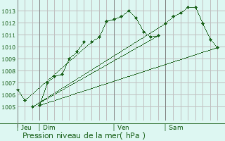 Graphe de la pression atmosphrique prvue pour Ostwald