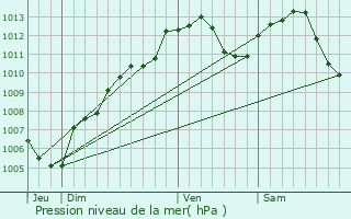 Graphe de la pression atmosphrique prvue pour Fegersheim