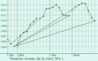 Graphe de la pression atmosphrique prvue pour Eschau