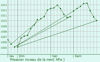 Graphe de la pression atmosphrique prvue pour Mittelhausen
