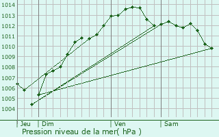 Graphe de la pression atmosphrique prvue pour Cannes