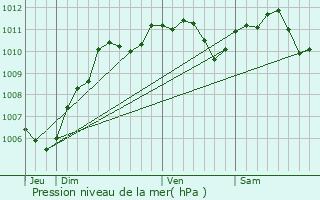 Graphe de la pression atmosphrique prvue pour Gurard