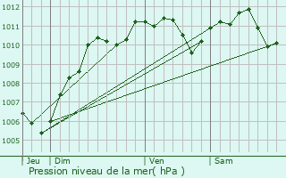 Graphe de la pression atmosphrique prvue pour Tigeaux