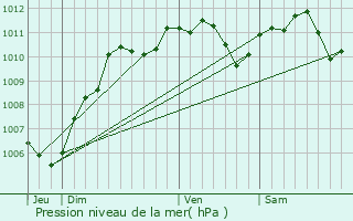 Graphe de la pression atmosphrique prvue pour Giremoutiers