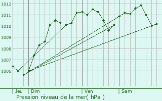 Graphe de la pression atmosphrique prvue pour Saint-Germain-sous-Doue