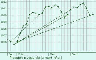 Graphe de la pression atmosphrique prvue pour Boitron