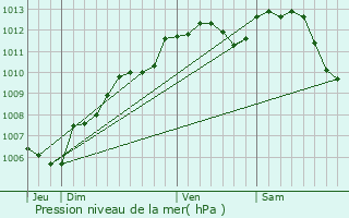 Graphe de la pression atmosphrique prvue pour Le Lude