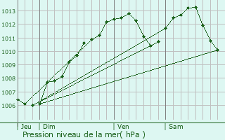Graphe de la pression atmosphrique prvue pour Gosselming