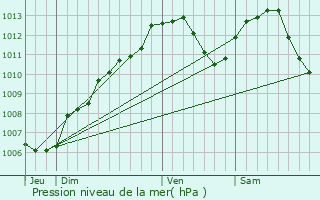 Graphe de la pression atmosphrique prvue pour Richeval