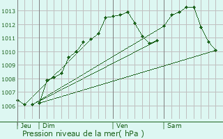 Graphe de la pression atmosphrique prvue pour Laneuveville-ls-Lorquin