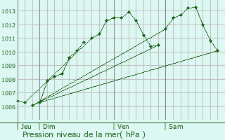 Graphe de la pression atmosphrique prvue pour Ommeray