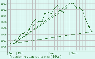 Graphe de la pression atmosphrique prvue pour Landes