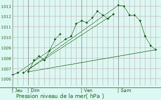 Graphe de la pression atmosphrique prvue pour Sablonceaux