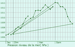 Graphe de la pression atmosphrique prvue pour Saint-Sulpice-d