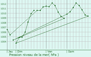 Graphe de la pression atmosphrique prvue pour Lingolsheim