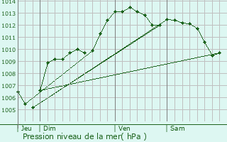 Graphe de la pression atmosphrique prvue pour Flayosc