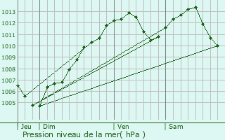 Graphe de la pression atmosphrique prvue pour Sessenheim